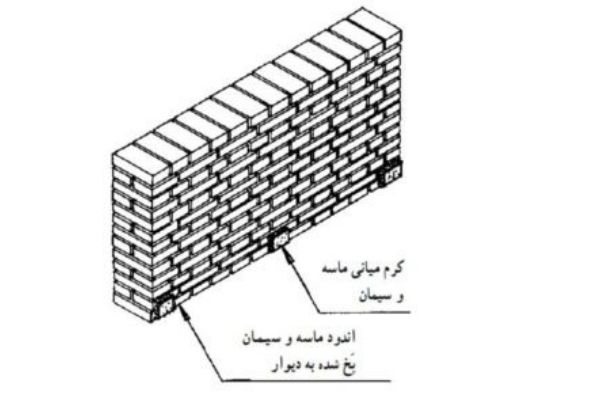 انواع کرومبندی دیوار